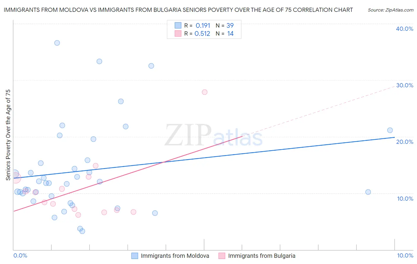 Immigrants from Moldova vs Immigrants from Bulgaria Seniors Poverty Over the Age of 75