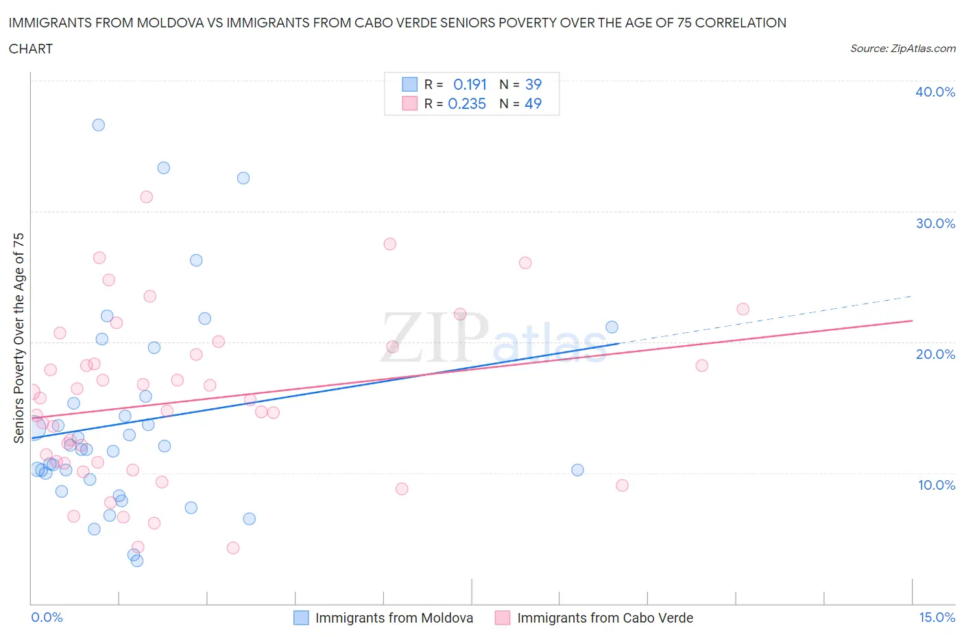 Immigrants from Moldova vs Immigrants from Cabo Verde Seniors Poverty Over the Age of 75