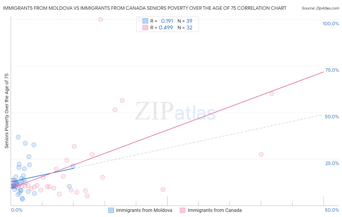 Immigrants from Moldova vs Immigrants from Canada Seniors Poverty Over the Age of 75