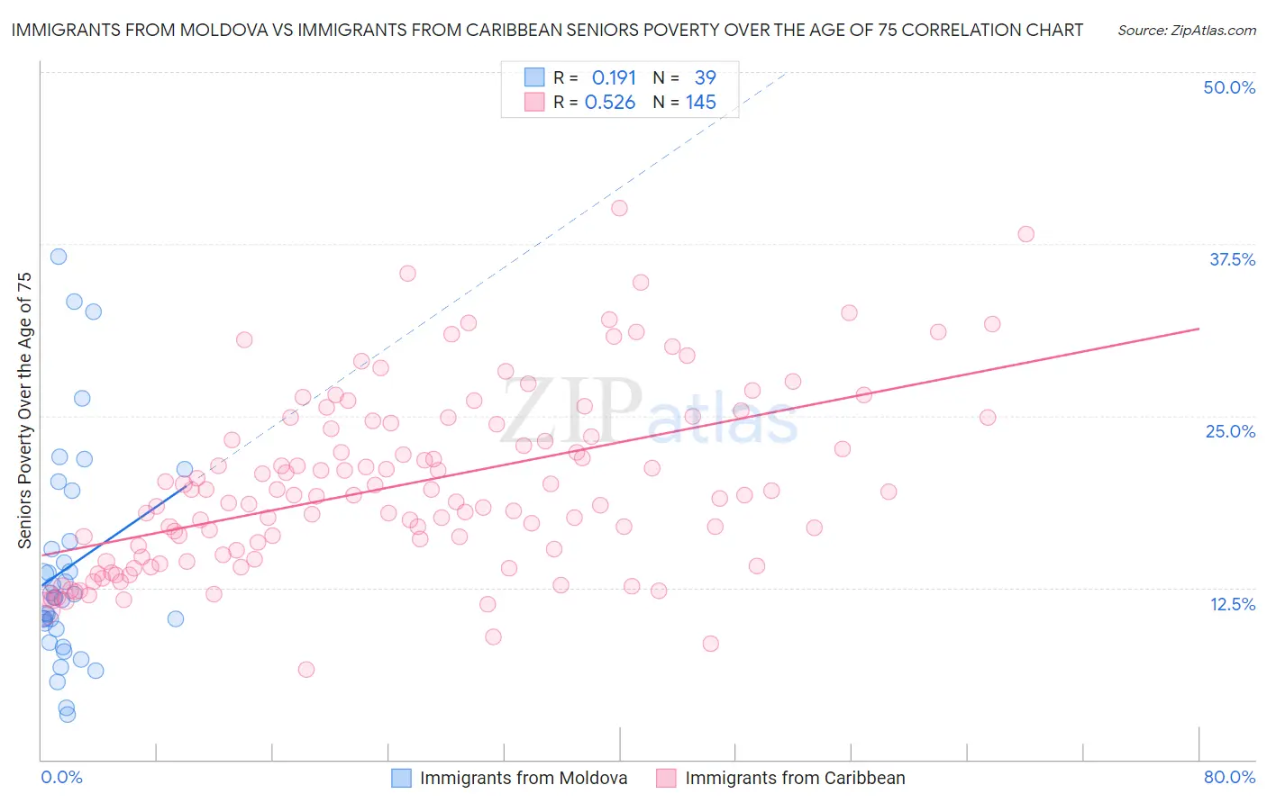 Immigrants from Moldova vs Immigrants from Caribbean Seniors Poverty Over the Age of 75