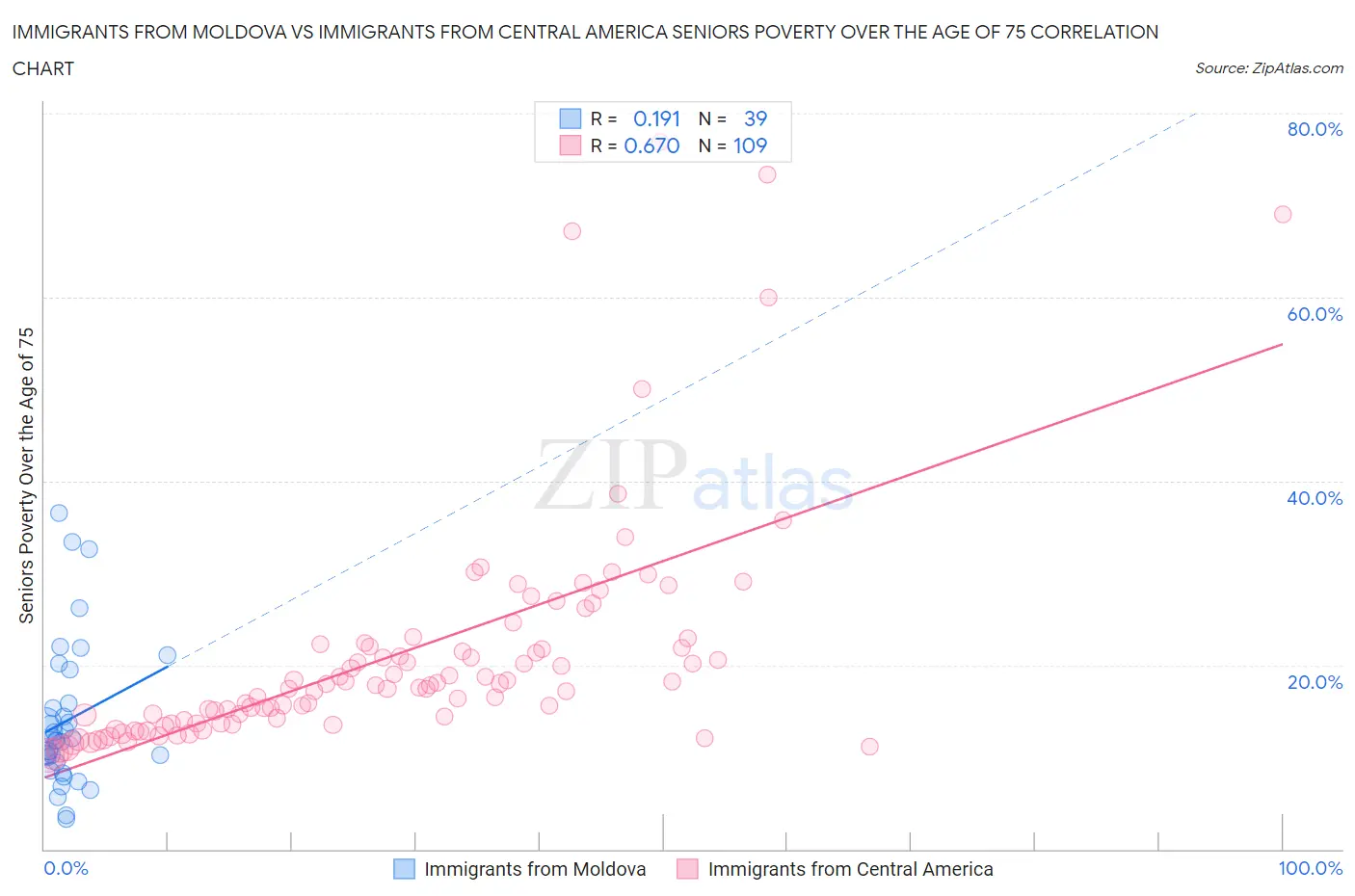 Immigrants from Moldova vs Immigrants from Central America Seniors Poverty Over the Age of 75