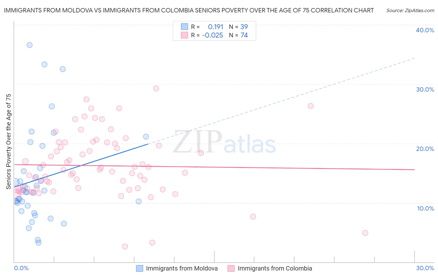 Immigrants from Moldova vs Immigrants from Colombia Seniors Poverty Over the Age of 75