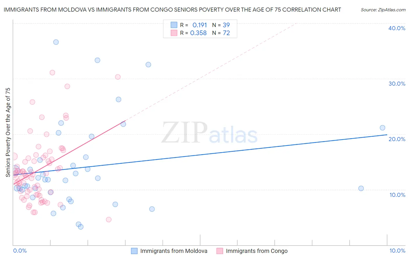 Immigrants from Moldova vs Immigrants from Congo Seniors Poverty Over the Age of 75