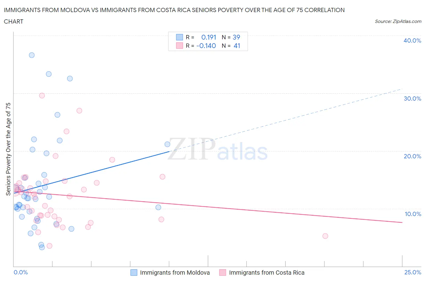 Immigrants from Moldova vs Immigrants from Costa Rica Seniors Poverty Over the Age of 75