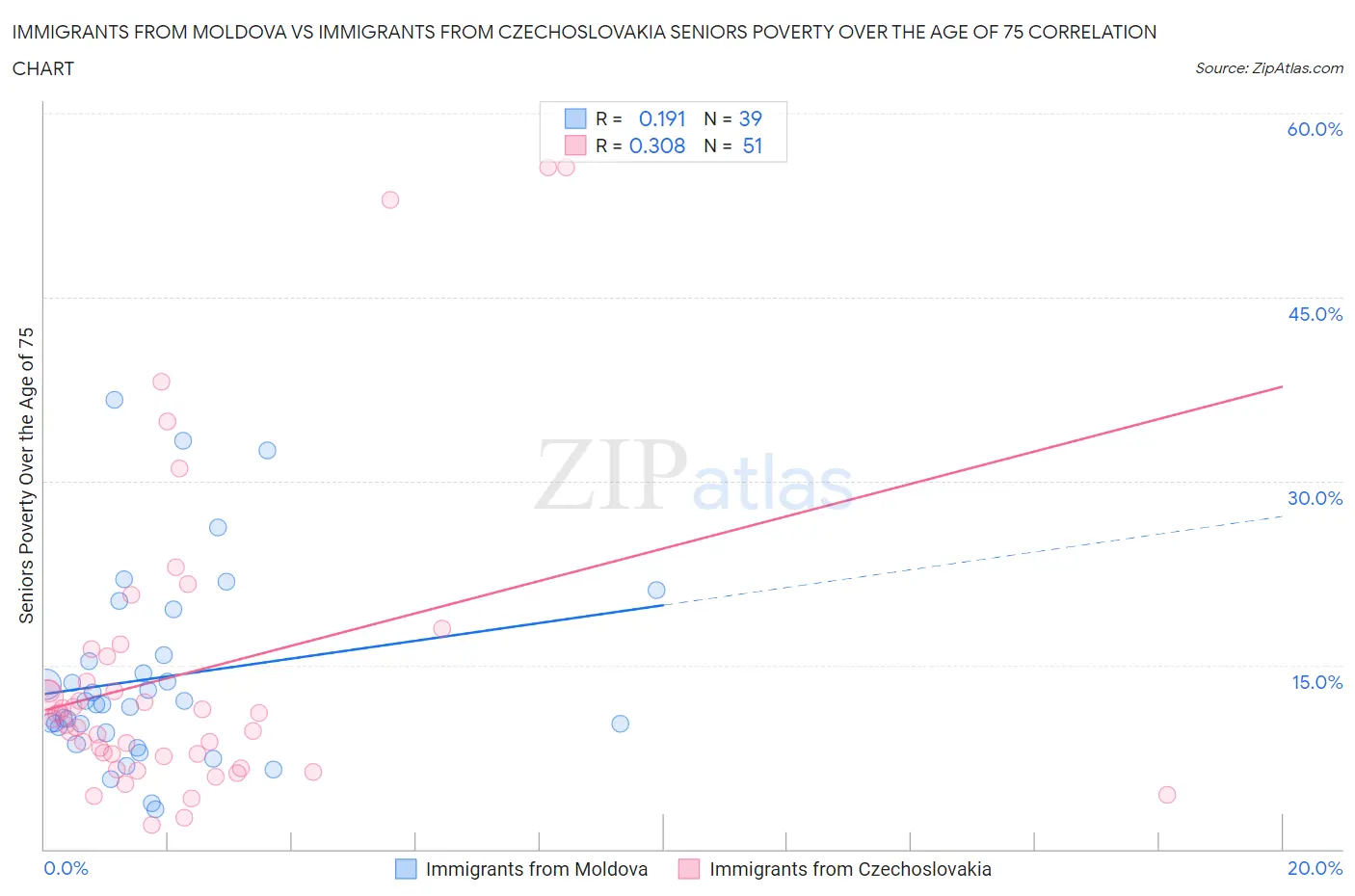 Immigrants from Moldova vs Immigrants from Czechoslovakia Seniors Poverty Over the Age of 75