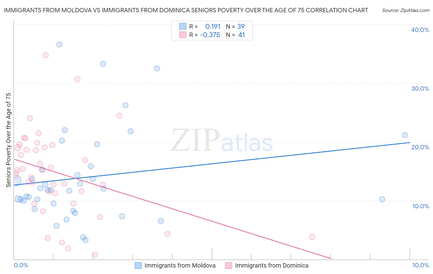 Immigrants from Moldova vs Immigrants from Dominica Seniors Poverty Over the Age of 75