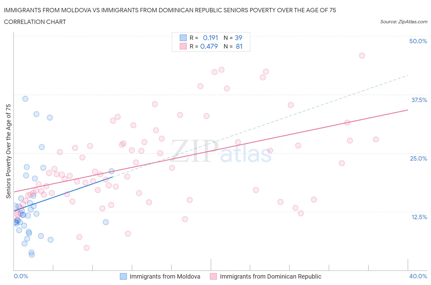 Immigrants from Moldova vs Immigrants from Dominican Republic Seniors Poverty Over the Age of 75