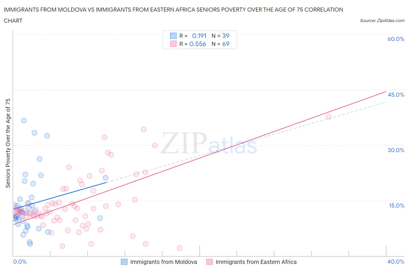 Immigrants from Moldova vs Immigrants from Eastern Africa Seniors Poverty Over the Age of 75