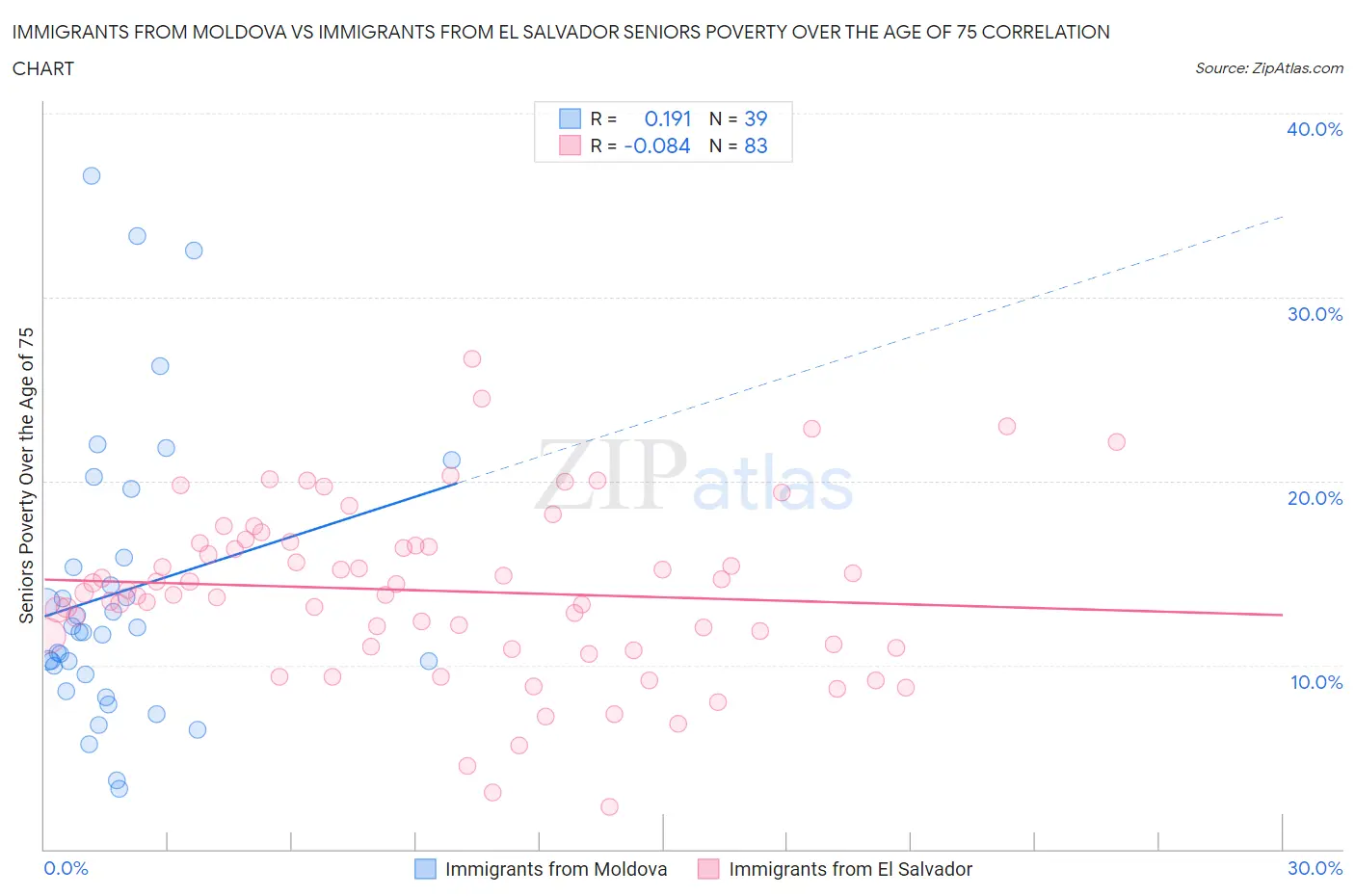 Immigrants from Moldova vs Immigrants from El Salvador Seniors Poverty Over the Age of 75