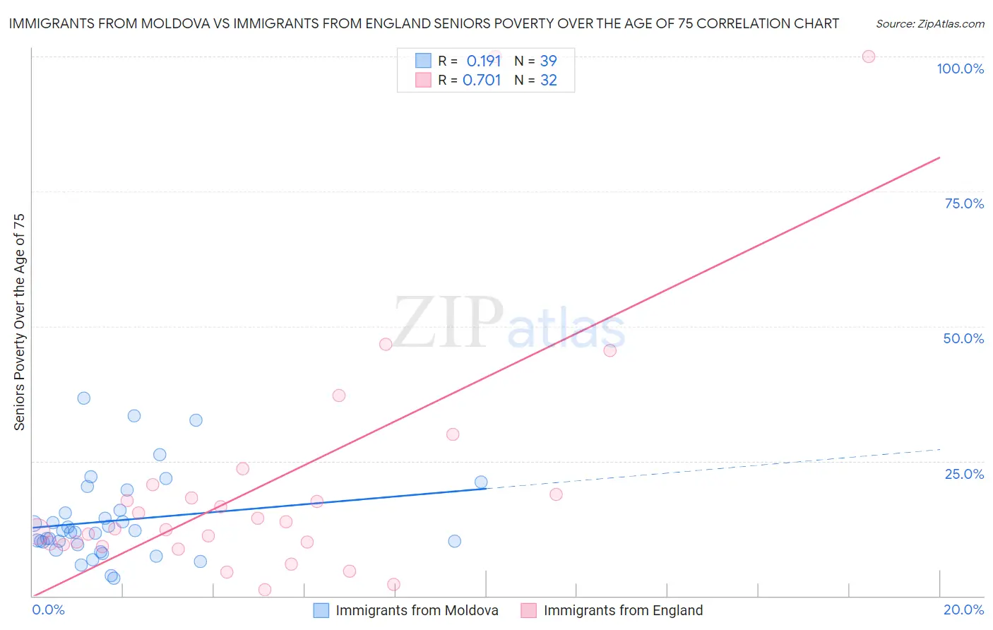 Immigrants from Moldova vs Immigrants from England Seniors Poverty Over the Age of 75