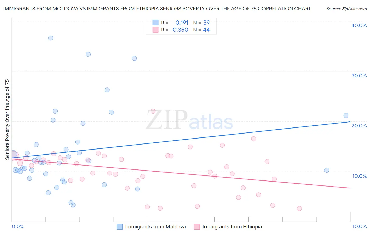 Immigrants from Moldova vs Immigrants from Ethiopia Seniors Poverty Over the Age of 75