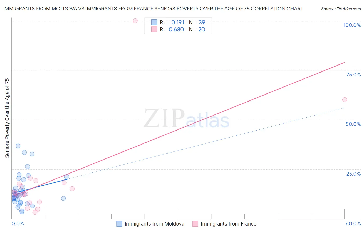 Immigrants from Moldova vs Immigrants from France Seniors Poverty Over the Age of 75