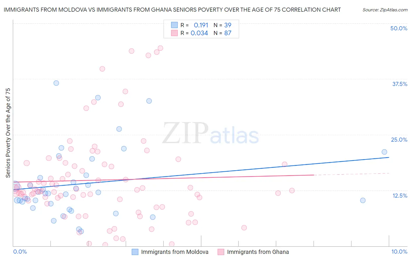 Immigrants from Moldova vs Immigrants from Ghana Seniors Poverty Over the Age of 75