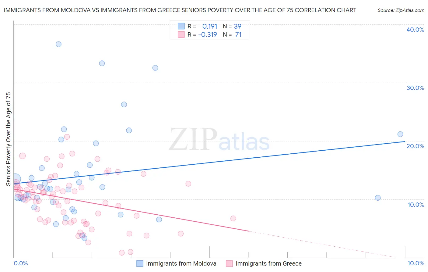 Immigrants from Moldova vs Immigrants from Greece Seniors Poverty Over the Age of 75