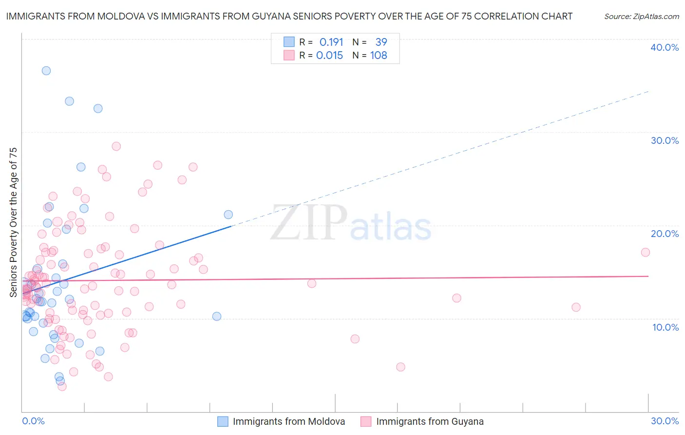 Immigrants from Moldova vs Immigrants from Guyana Seniors Poverty Over the Age of 75