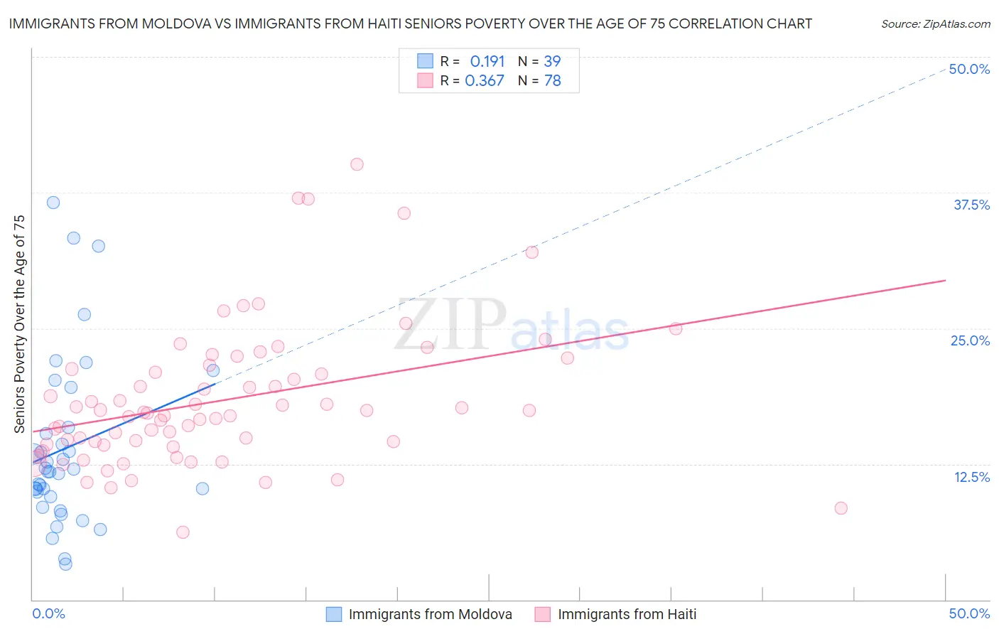 Immigrants from Moldova vs Immigrants from Haiti Seniors Poverty Over the Age of 75