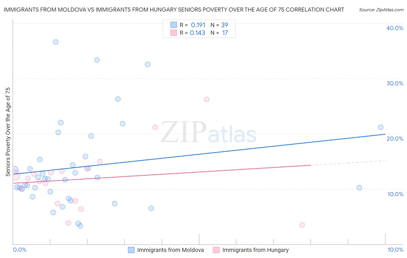 Immigrants from Moldova vs Immigrants from Hungary Seniors Poverty Over the Age of 75