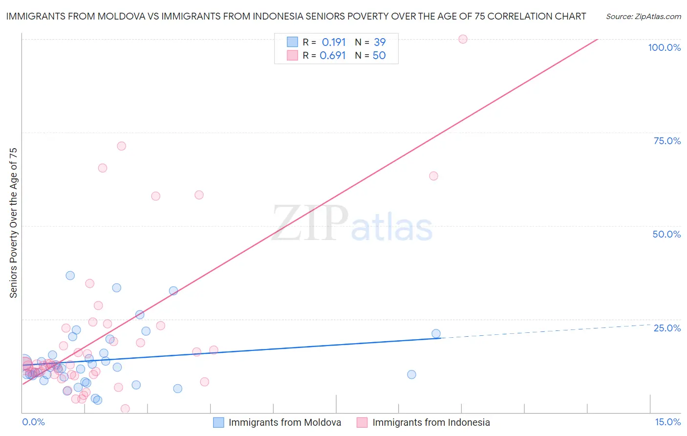 Immigrants from Moldova vs Immigrants from Indonesia Seniors Poverty Over the Age of 75