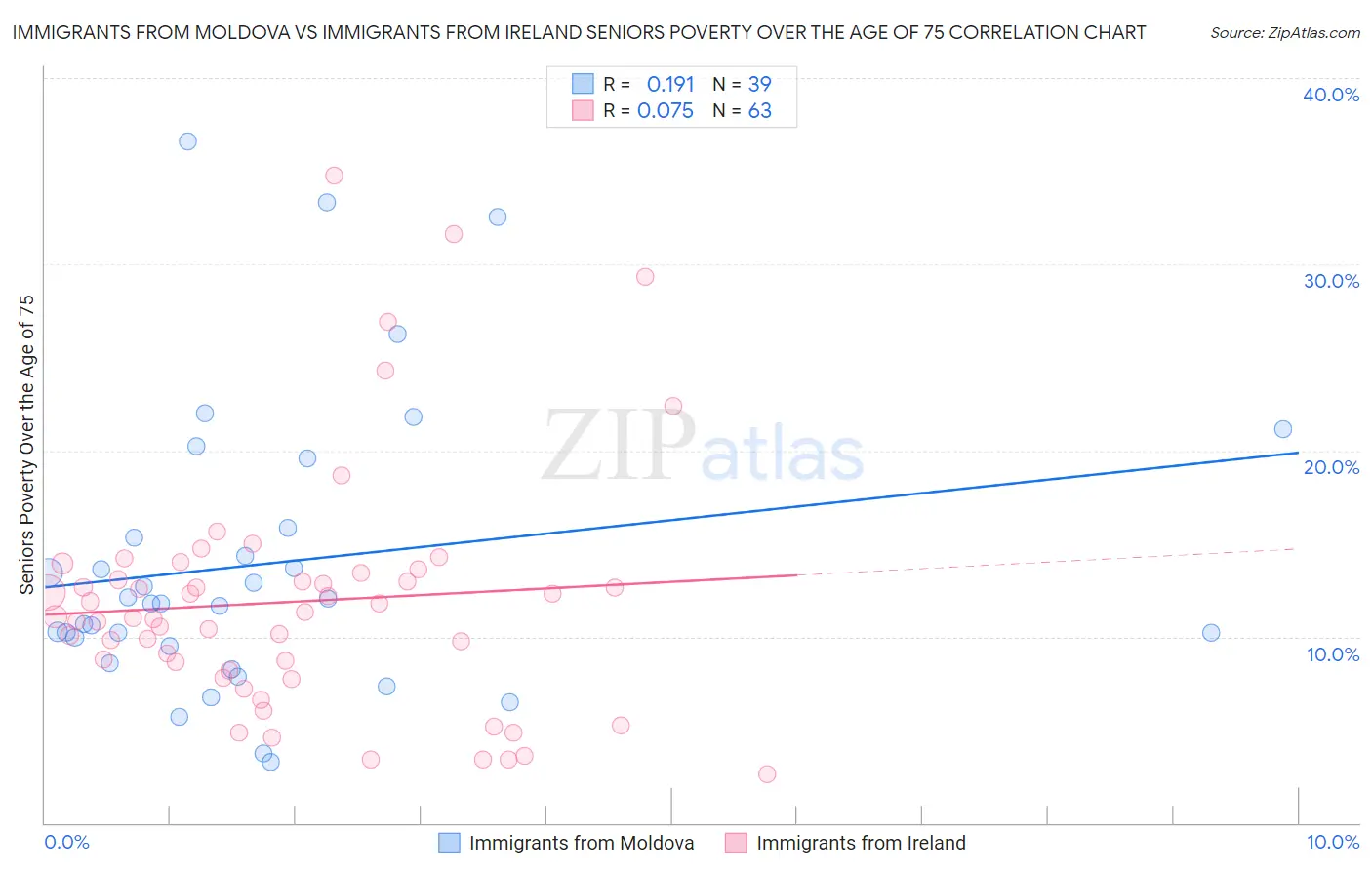 Immigrants from Moldova vs Immigrants from Ireland Seniors Poverty Over the Age of 75