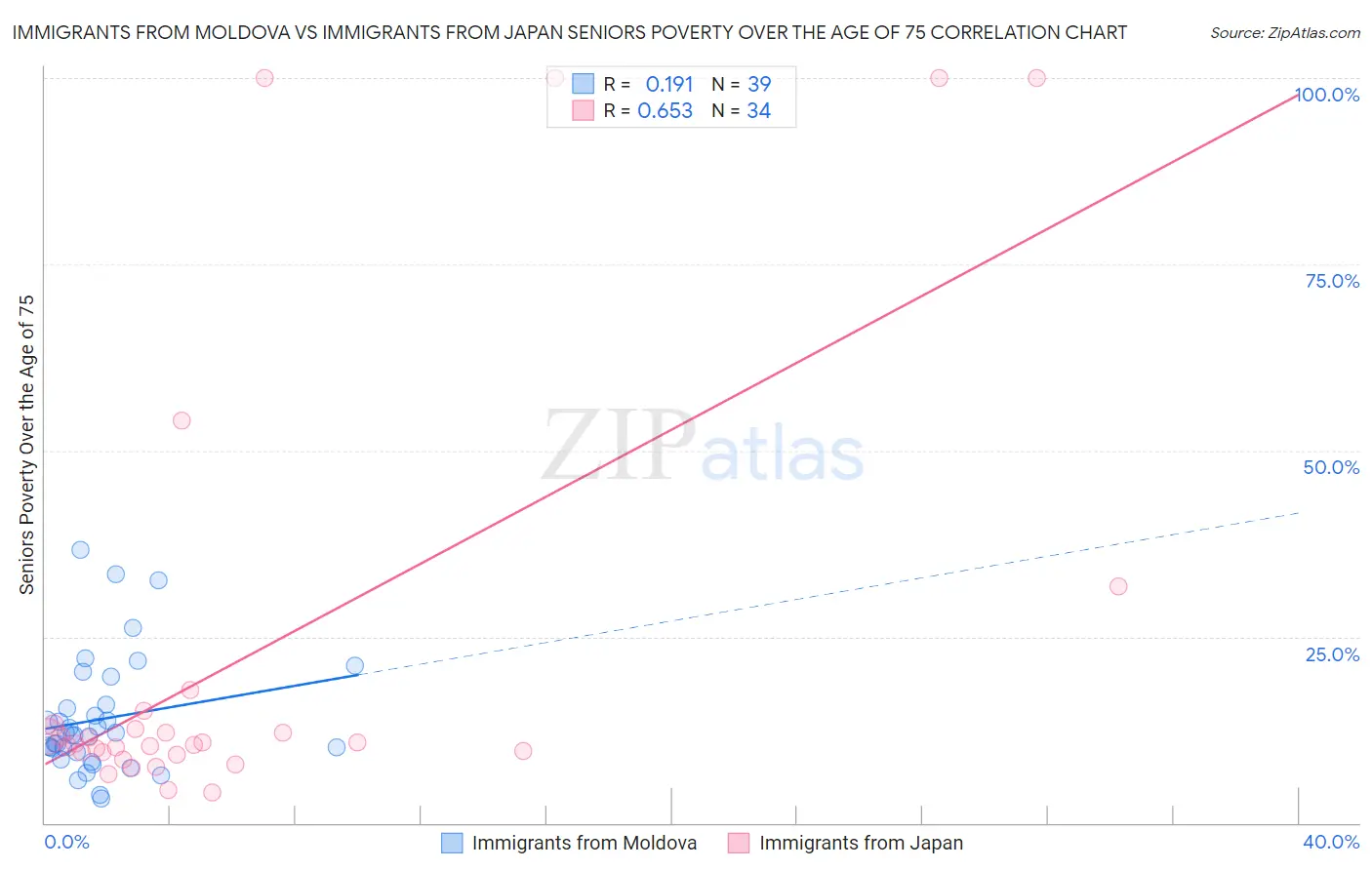 Immigrants from Moldova vs Immigrants from Japan Seniors Poverty Over the Age of 75