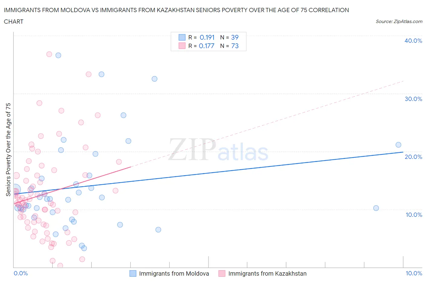 Immigrants from Moldova vs Immigrants from Kazakhstan Seniors Poverty Over the Age of 75