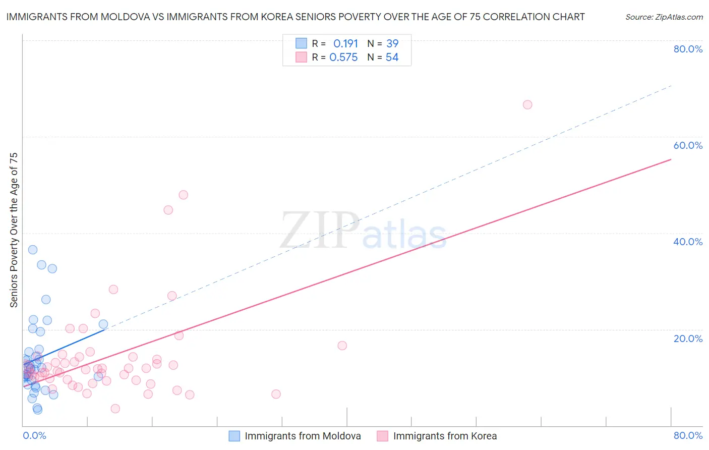 Immigrants from Moldova vs Immigrants from Korea Seniors Poverty Over the Age of 75