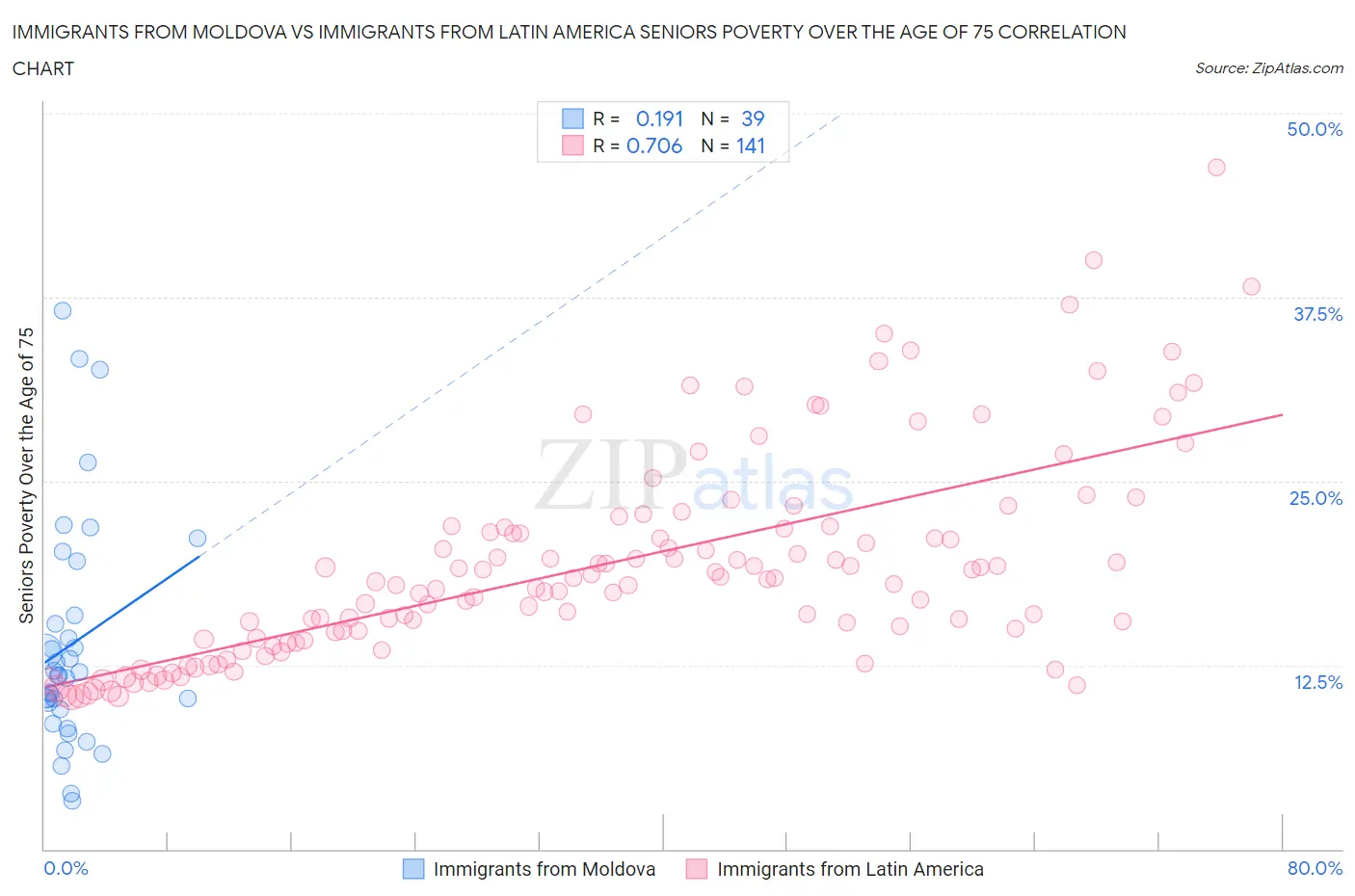 Immigrants from Moldova vs Immigrants from Latin America Seniors Poverty Over the Age of 75