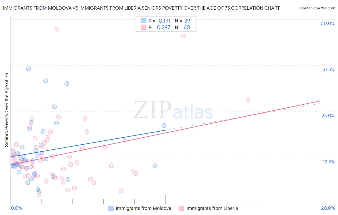 Immigrants from Moldova vs Immigrants from Liberia Seniors Poverty Over the Age of 75