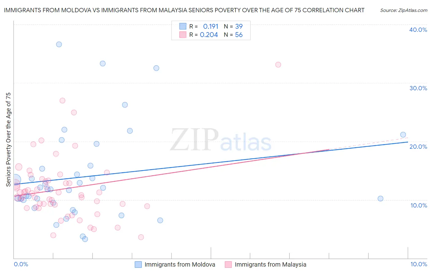 Immigrants from Moldova vs Immigrants from Malaysia Seniors Poverty Over the Age of 75