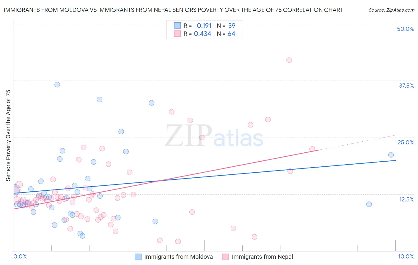 Immigrants from Moldova vs Immigrants from Nepal Seniors Poverty Over the Age of 75