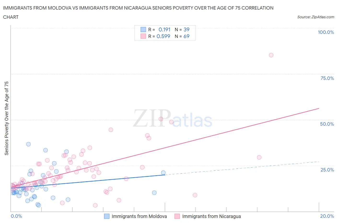 Immigrants from Moldova vs Immigrants from Nicaragua Seniors Poverty Over the Age of 75