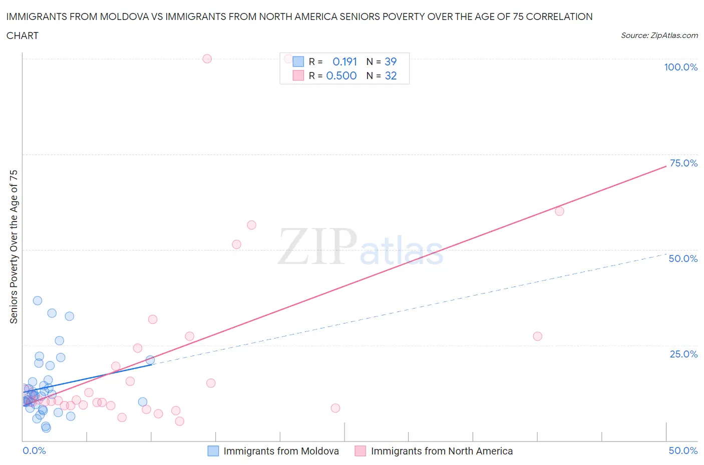 Immigrants from Moldova vs Immigrants from North America Seniors Poverty Over the Age of 75