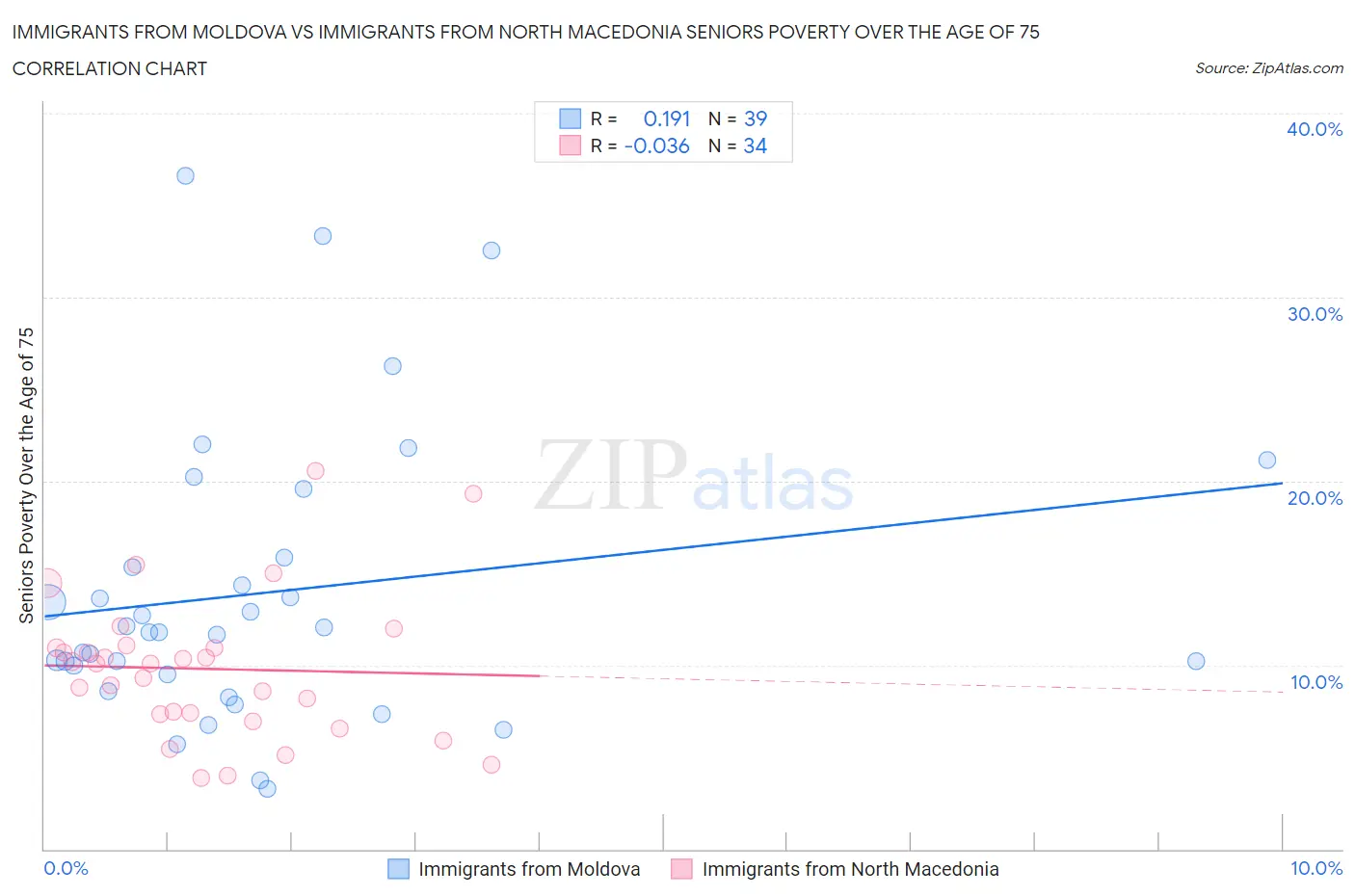 Immigrants from Moldova vs Immigrants from North Macedonia Seniors Poverty Over the Age of 75