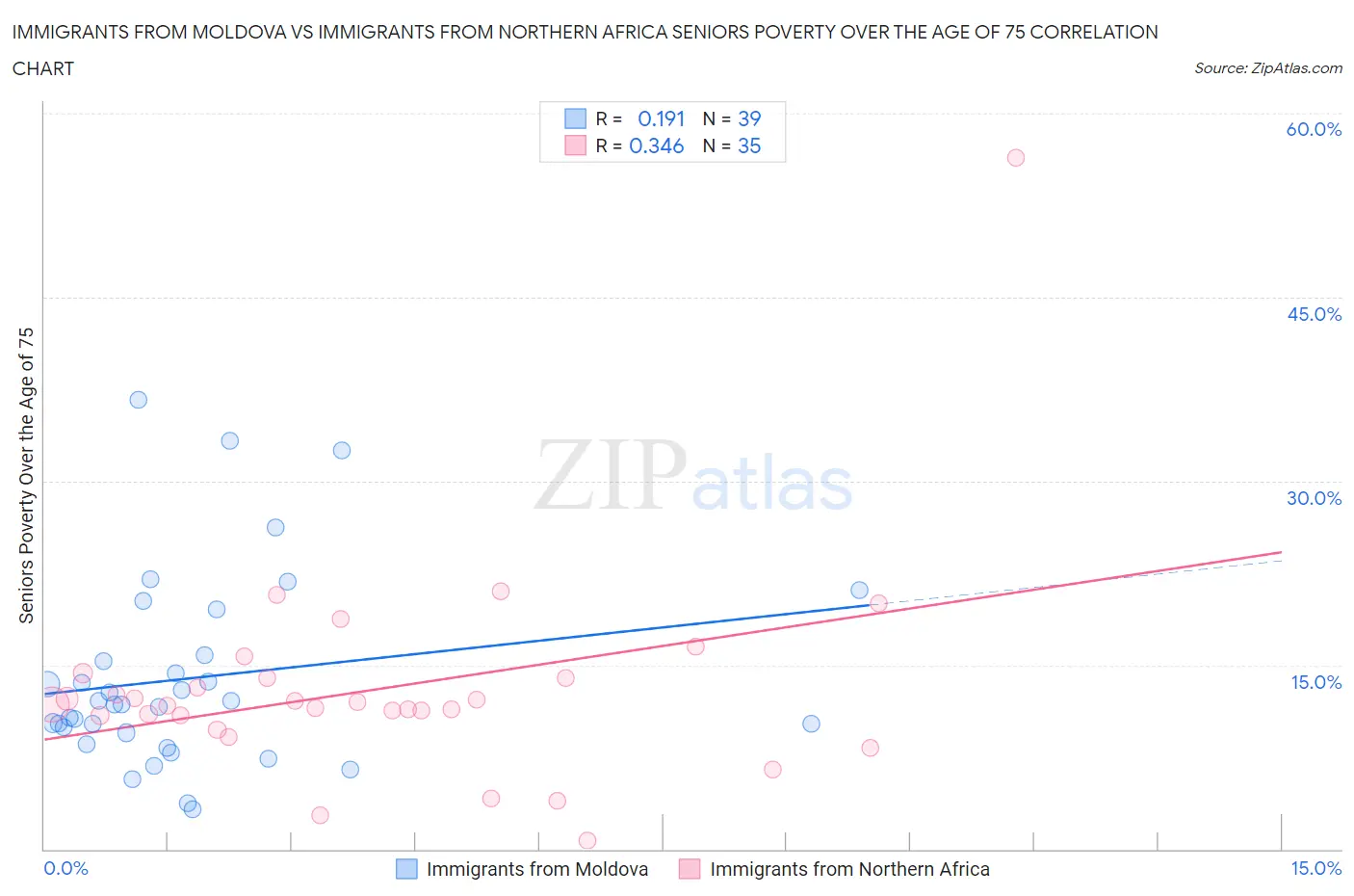 Immigrants from Moldova vs Immigrants from Northern Africa Seniors Poverty Over the Age of 75