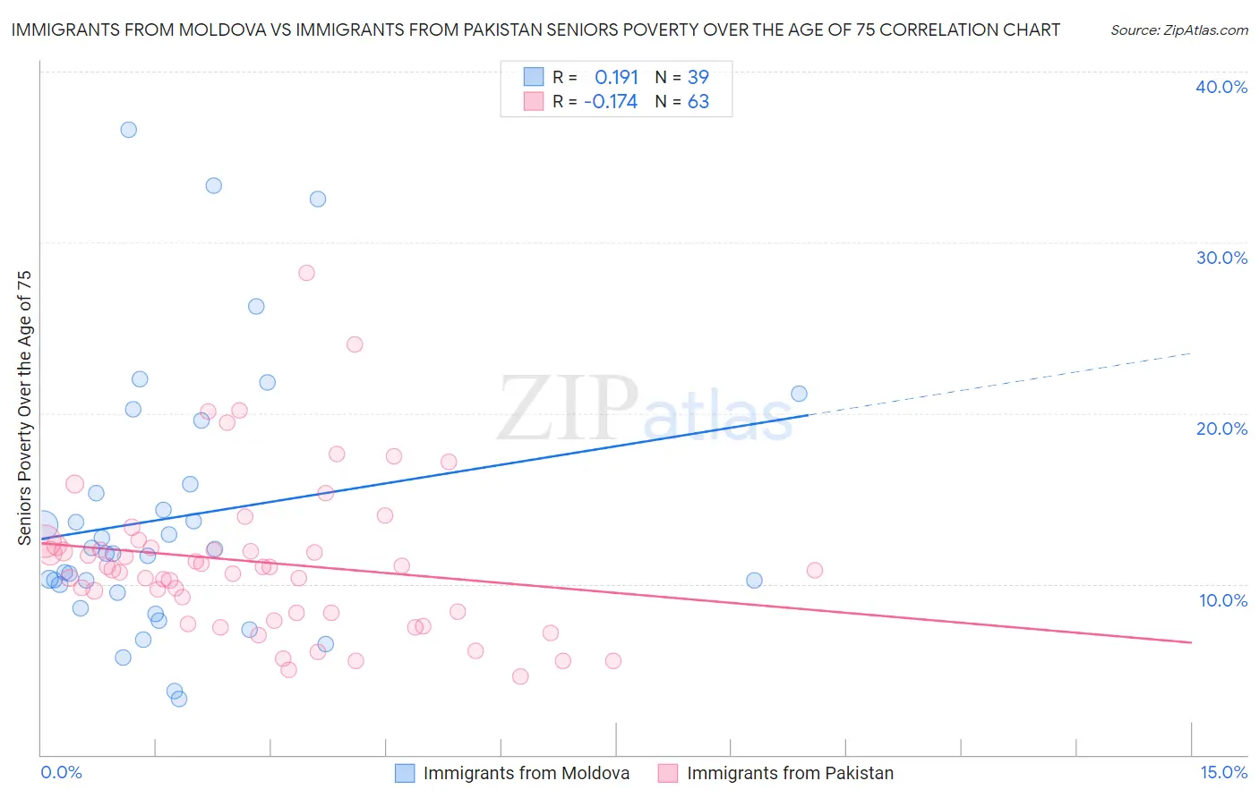 Immigrants from Moldova vs Immigrants from Pakistan Seniors Poverty Over the Age of 75