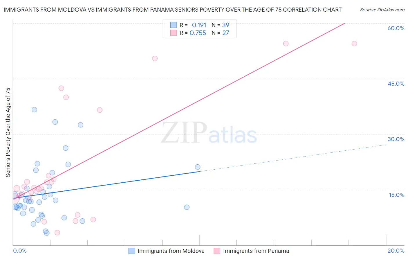 Immigrants from Moldova vs Immigrants from Panama Seniors Poverty Over the Age of 75