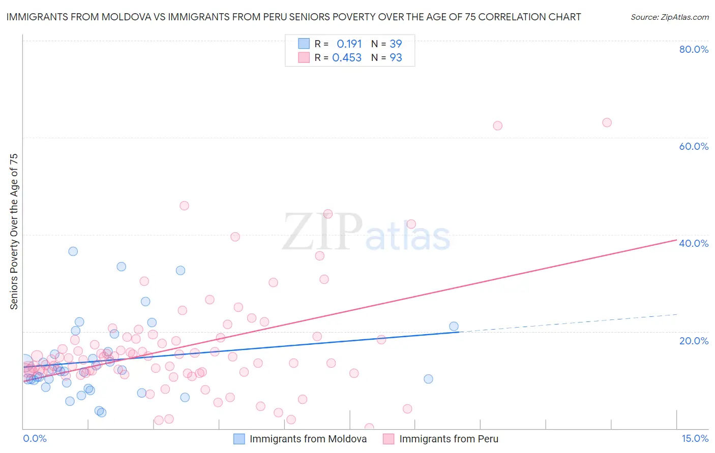 Immigrants from Moldova vs Immigrants from Peru Seniors Poverty Over the Age of 75