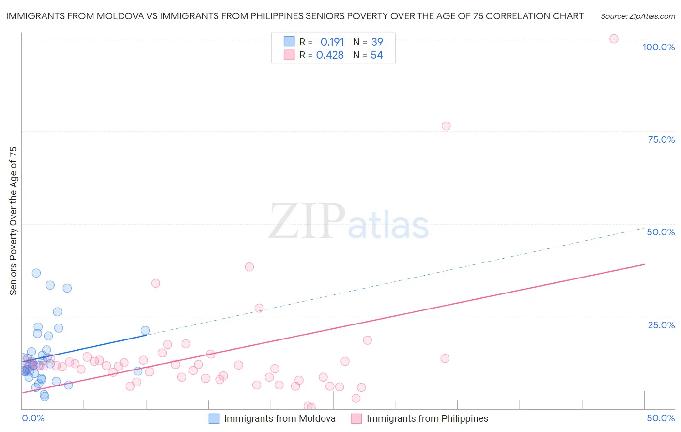Immigrants from Moldova vs Immigrants from Philippines Seniors Poverty Over the Age of 75