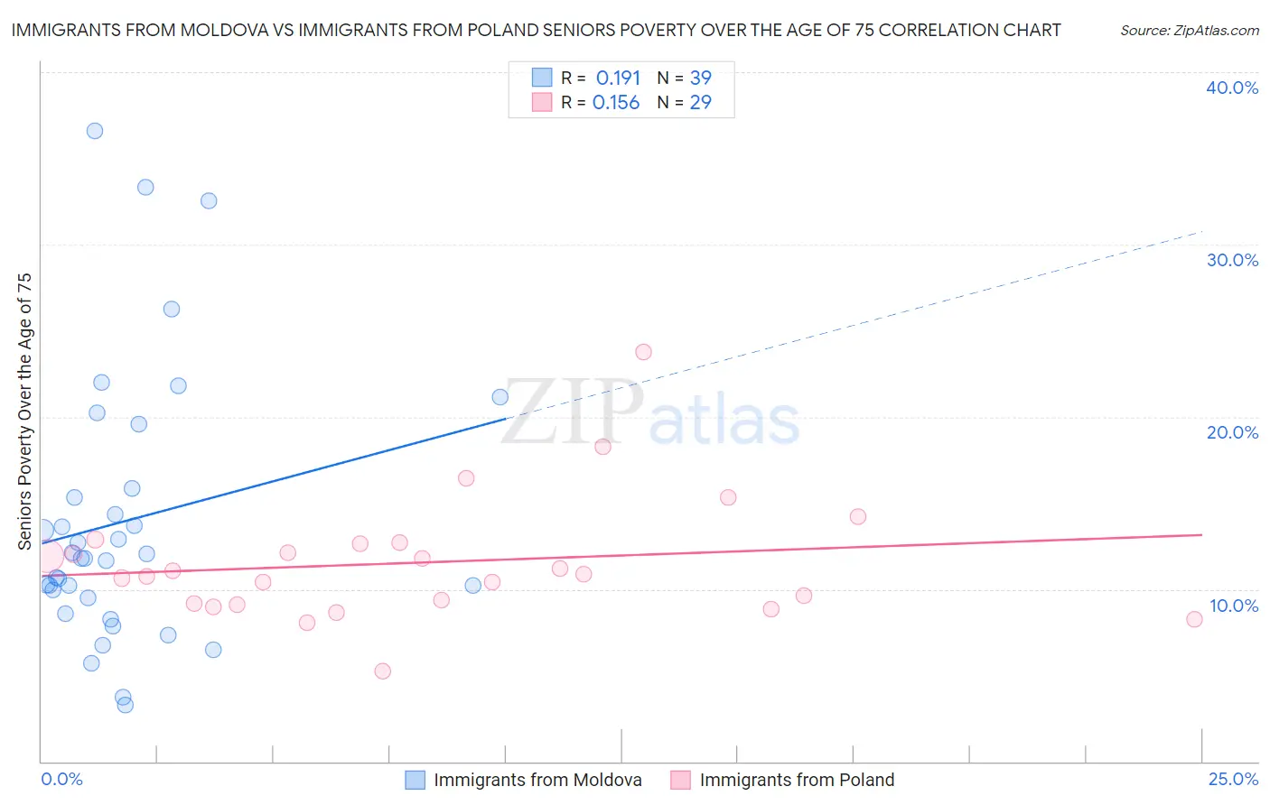 Immigrants from Moldova vs Immigrants from Poland Seniors Poverty Over the Age of 75