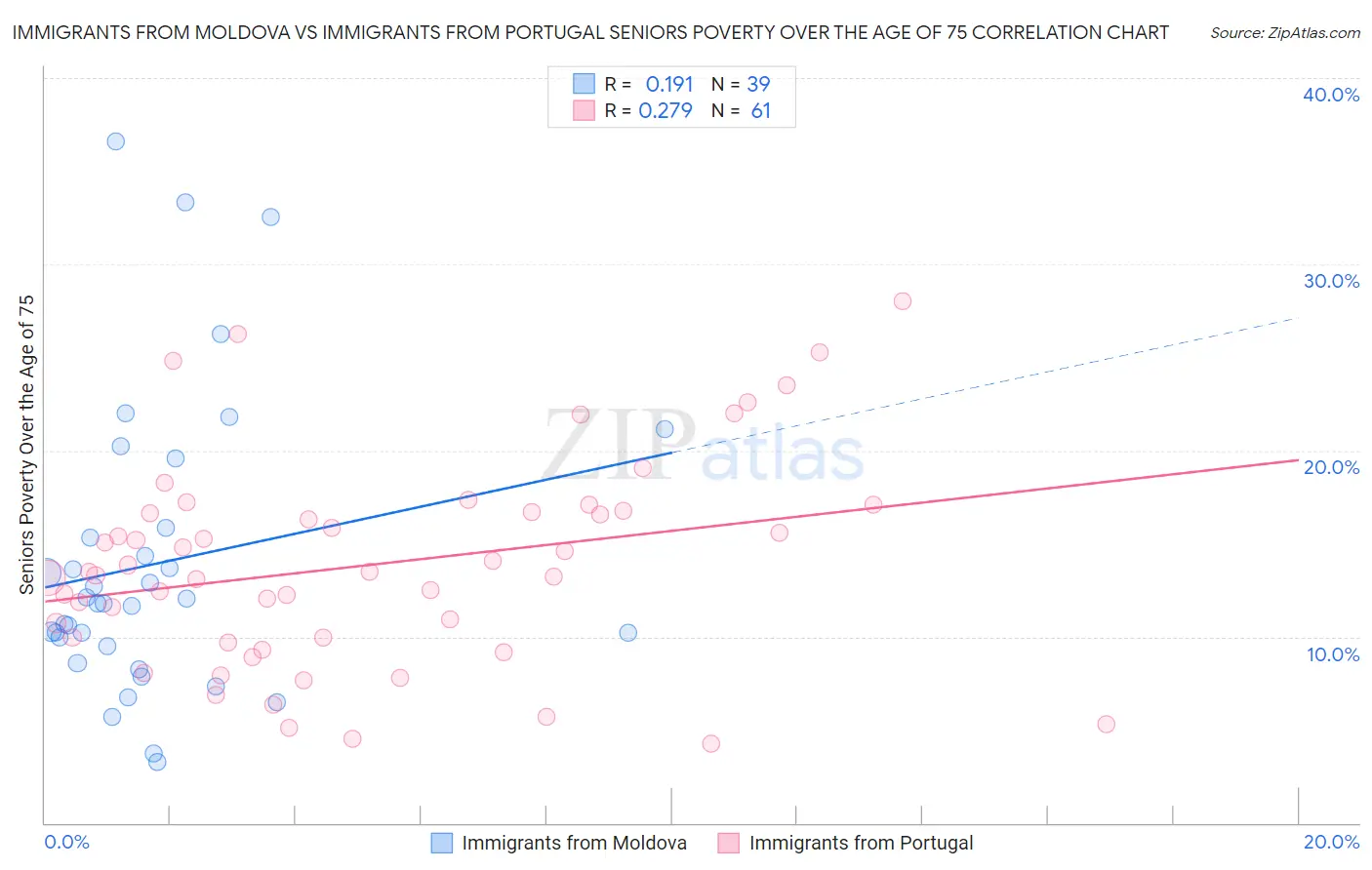 Immigrants from Moldova vs Immigrants from Portugal Seniors Poverty Over the Age of 75