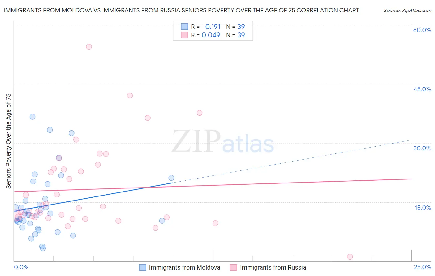 Immigrants from Moldova vs Immigrants from Russia Seniors Poverty Over the Age of 75