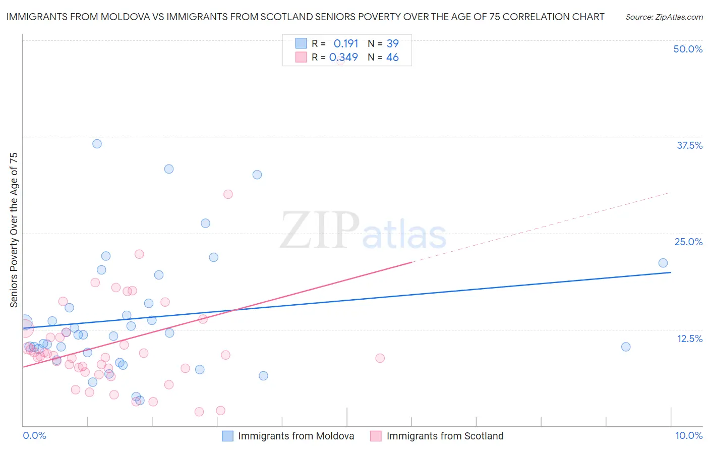 Immigrants from Moldova vs Immigrants from Scotland Seniors Poverty Over the Age of 75