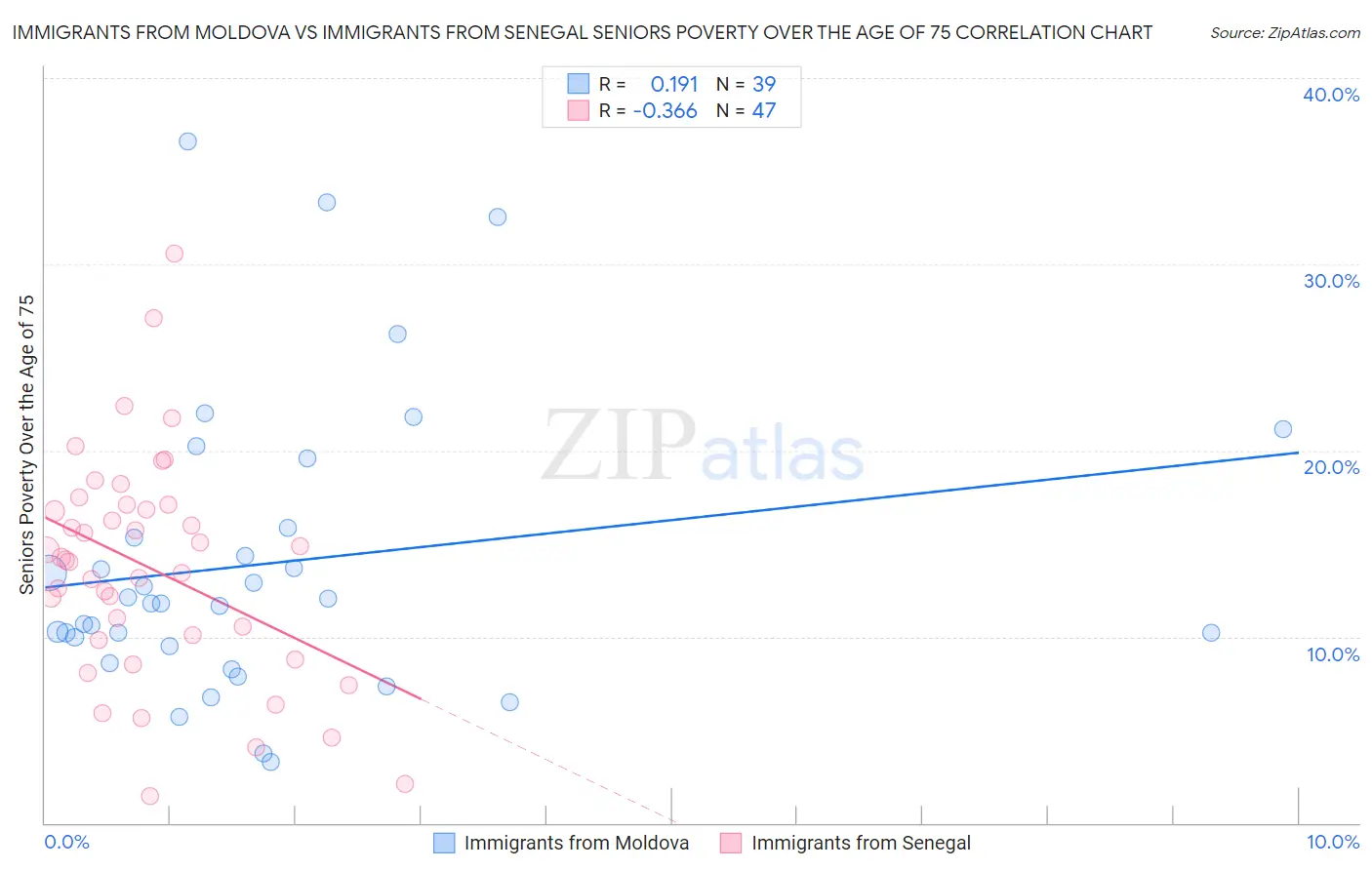 Immigrants from Moldova vs Immigrants from Senegal Seniors Poverty Over the Age of 75