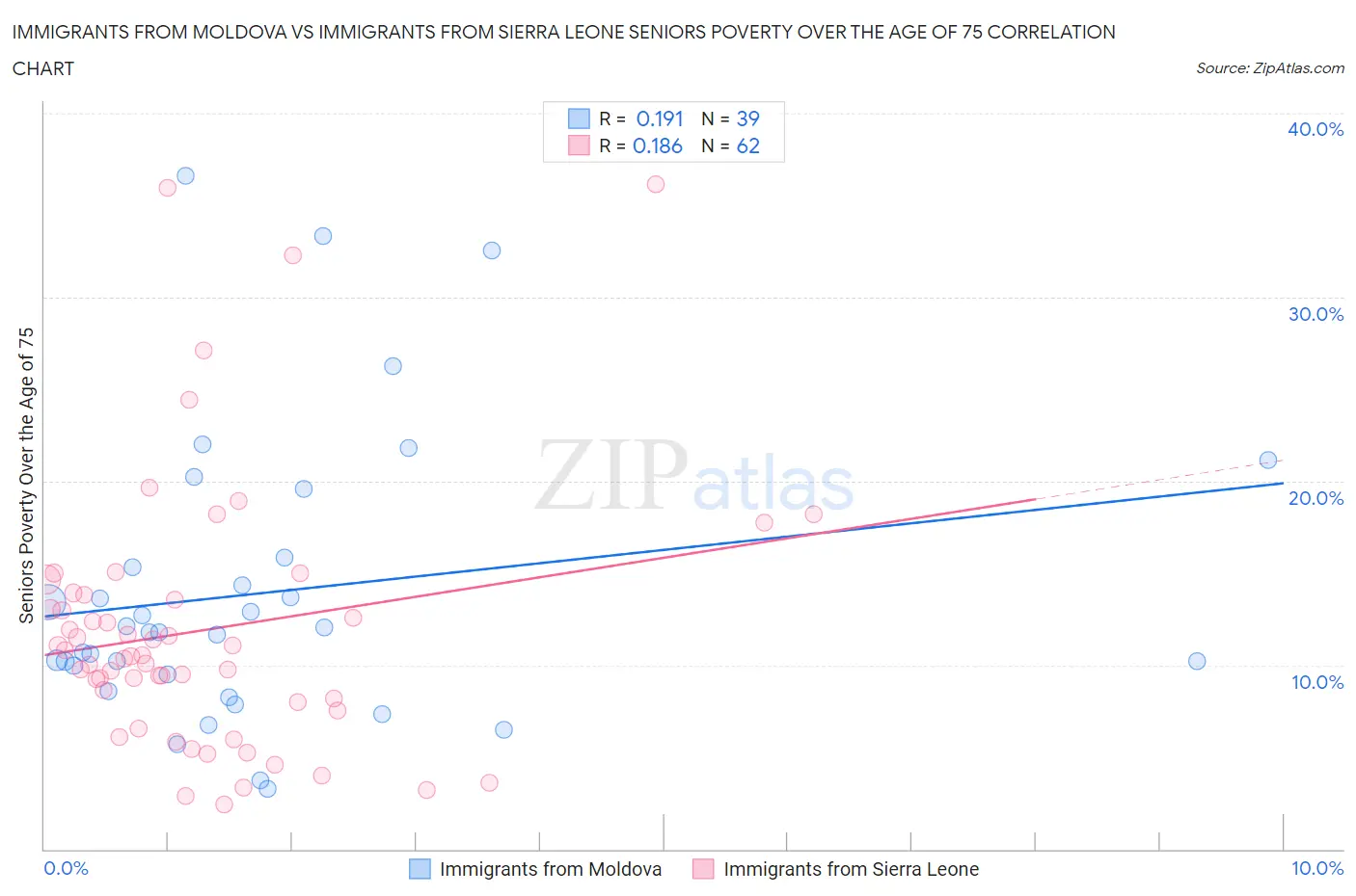Immigrants from Moldova vs Immigrants from Sierra Leone Seniors Poverty Over the Age of 75