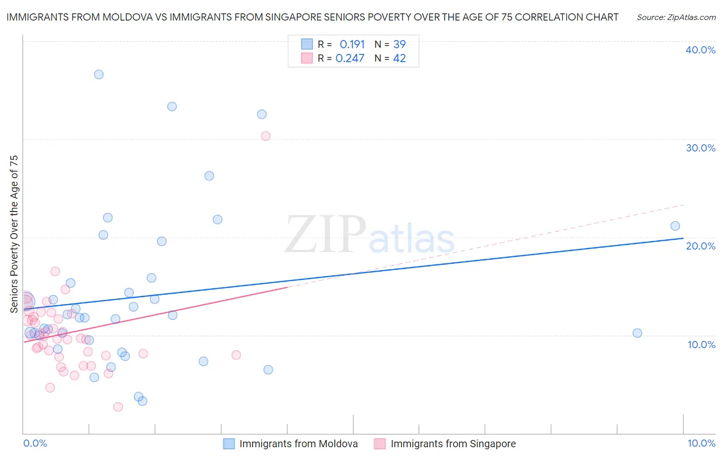 Immigrants from Moldova vs Immigrants from Singapore Seniors Poverty Over the Age of 75