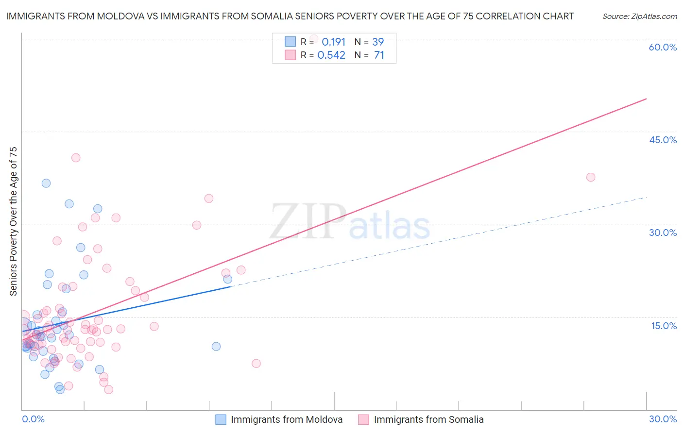Immigrants from Moldova vs Immigrants from Somalia Seniors Poverty Over the Age of 75
