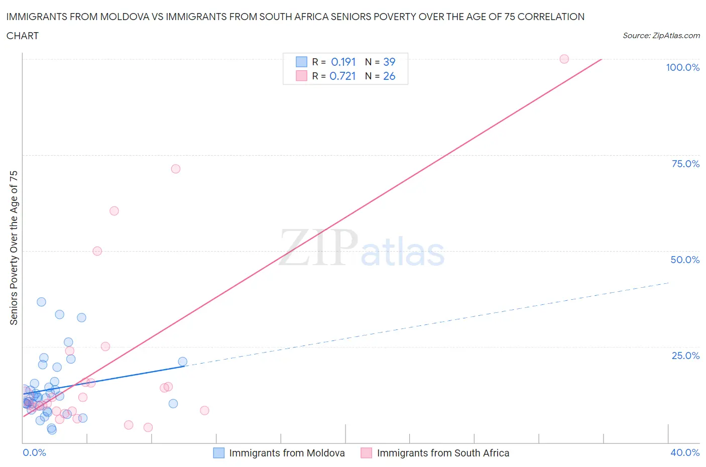Immigrants from Moldova vs Immigrants from South Africa Seniors Poverty Over the Age of 75