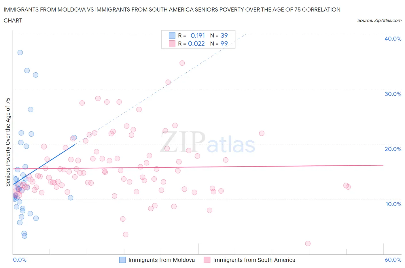 Immigrants from Moldova vs Immigrants from South America Seniors Poverty Over the Age of 75
