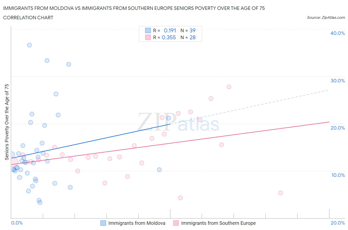 Immigrants from Moldova vs Immigrants from Southern Europe Seniors Poverty Over the Age of 75