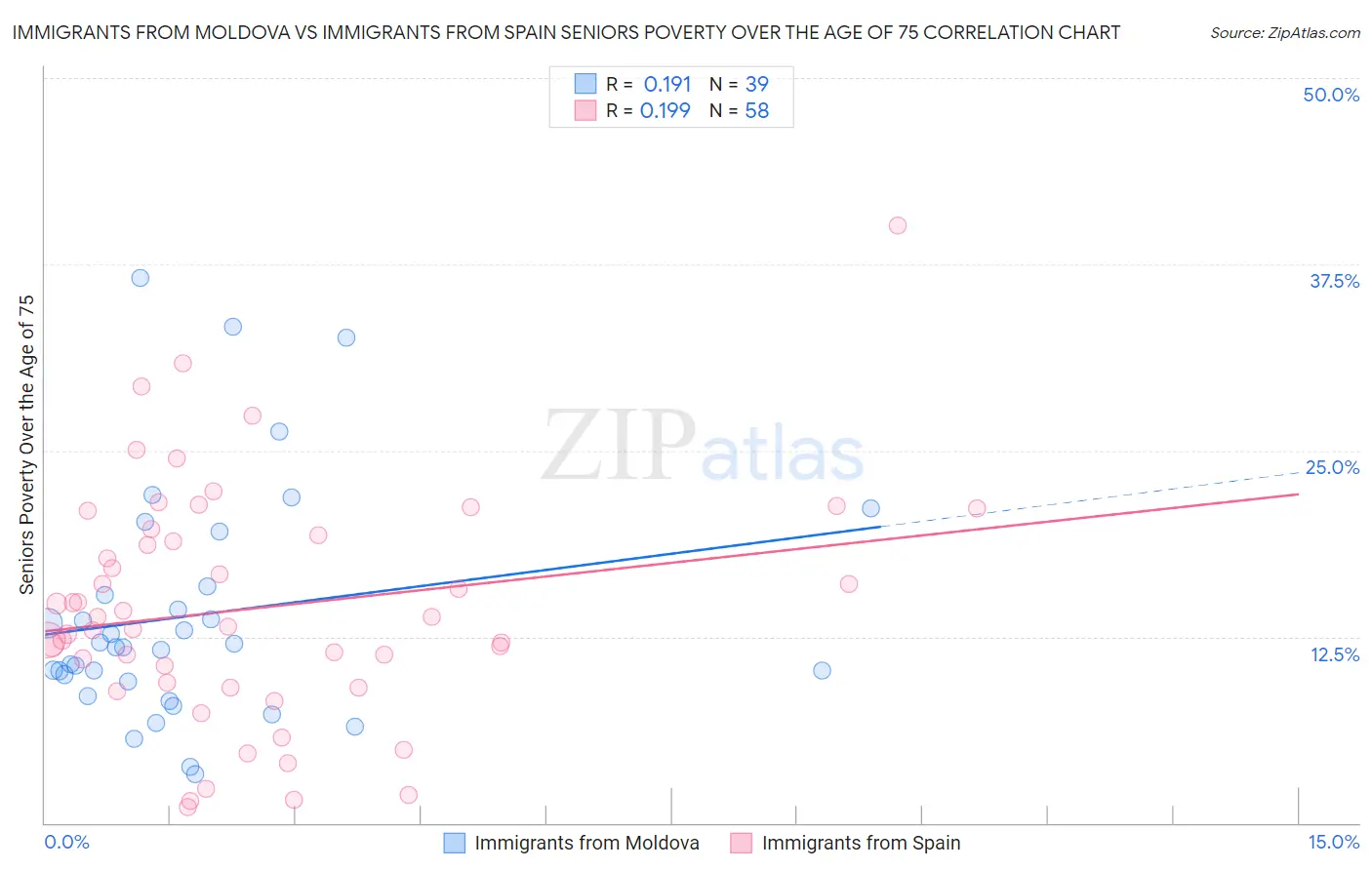 Immigrants from Moldova vs Immigrants from Spain Seniors Poverty Over the Age of 75